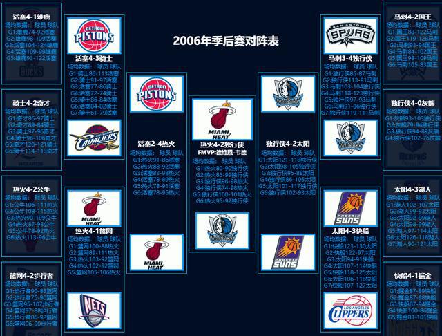 05-06赛季nba总决赛 06的NBA(8)