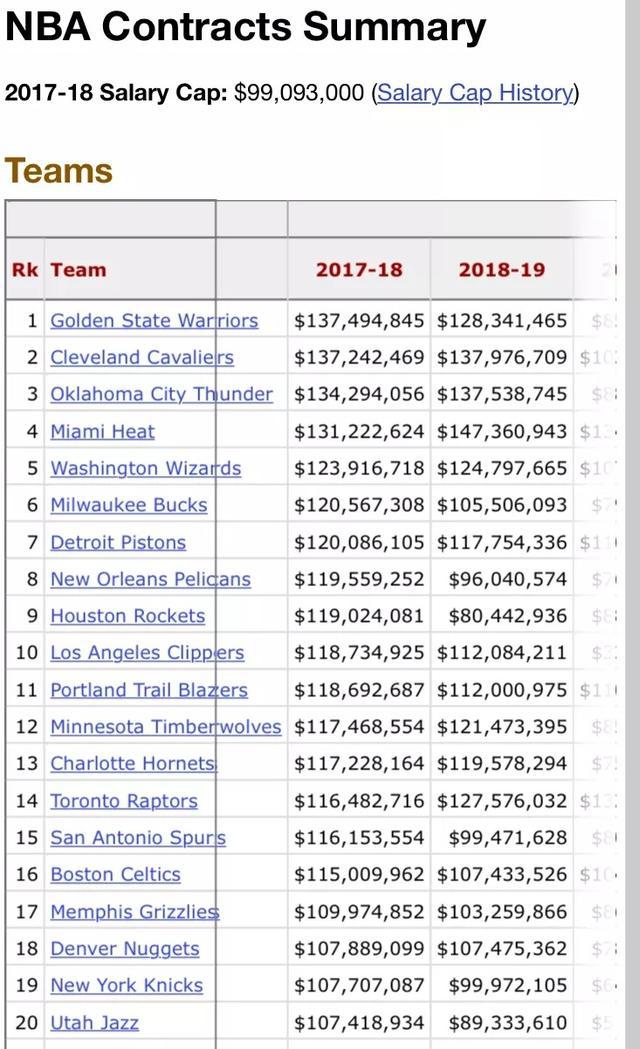 2018nba球队薪资排名 2018年NBA球队薪金排名情况(2)