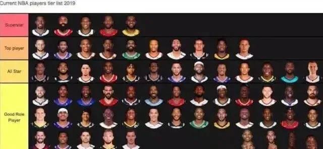 2019现役nba美国球员 2019年现役NBA球星实力分档(1)