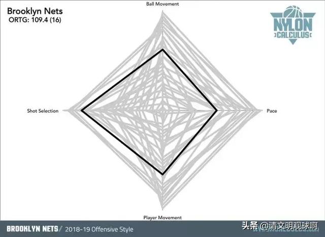 nba球队风格 NBA30支球队进攻风格分类(5)