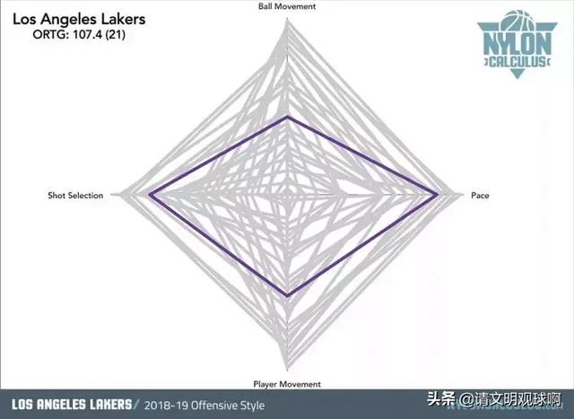 nba球队风格 NBA30支球队进攻风格分类(24)