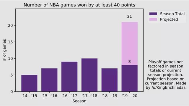 nba篮球竞猜分差 NBA胜负分差达到40+的比赛将会史上最多(1)