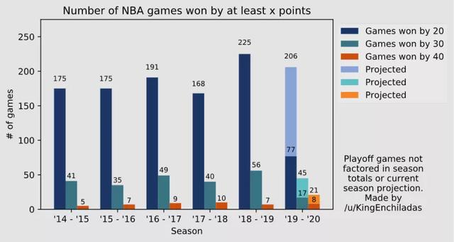 nba篮球竞猜分差 NBA胜负分差达到40+的比赛将会史上最多(2)