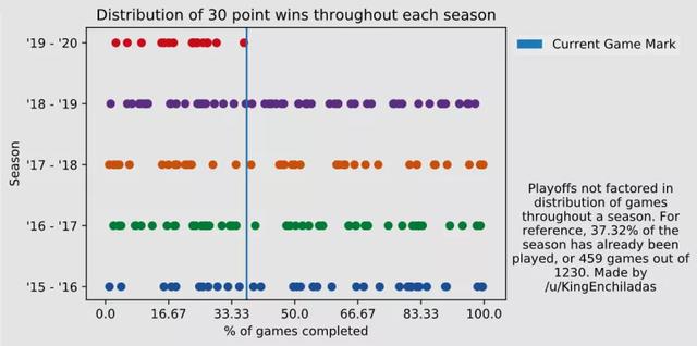 nba篮球竞猜分差 NBA胜负分差达到40+的比赛将会史上最多(3)