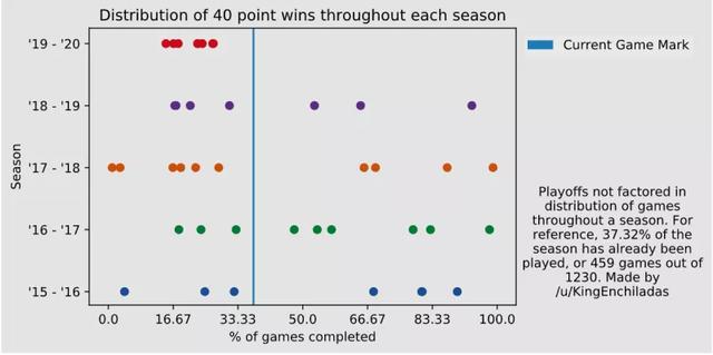 nba篮球竞猜分差 NBA胜负分差达到40+的比赛将会史上最多(4)