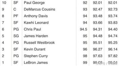 nba现役巨星排名 最权威NBA现役前十巨星排行榜(2)