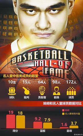 姚明进的nba 姚明正式入选NBA名人堂(1)