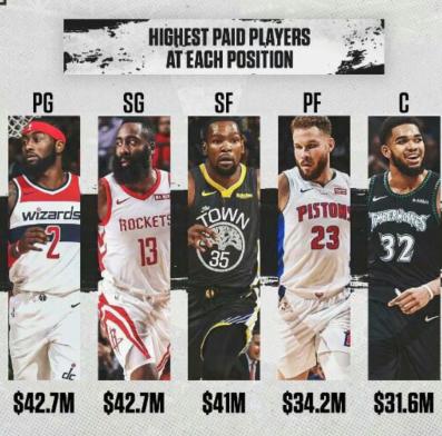 美国nba最贵的球员 NBA新赛季各个位置最贵的球员名单(1)