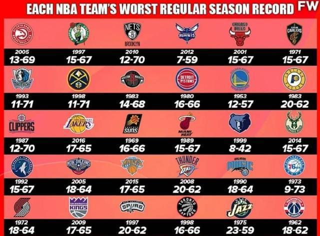 nba最差的战绩 NBA队史最差战绩排行(12)