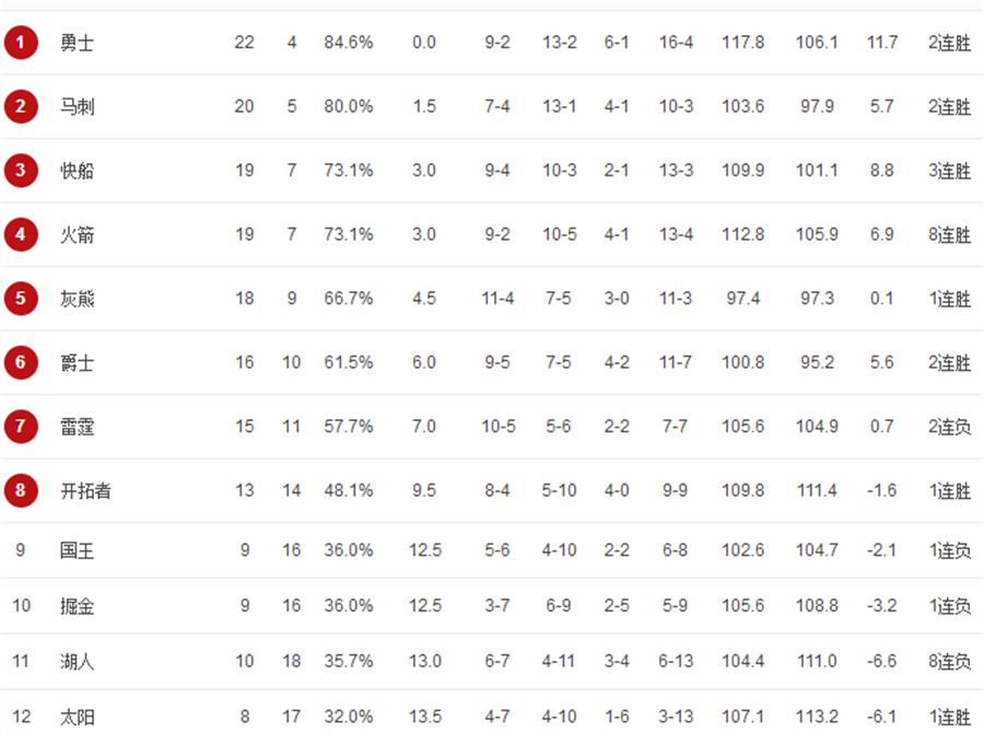 nba季后赛赛况排名 NBA季后赛排名分析(2)
