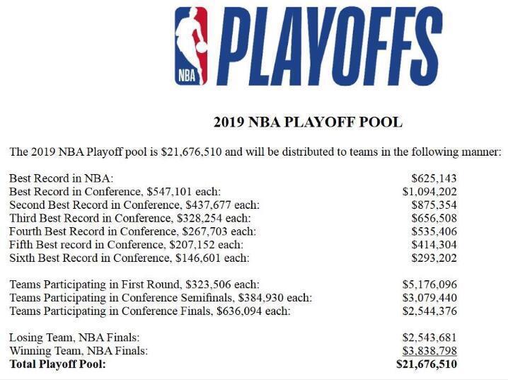 nba季后赛分配2017 NBA联盟公布了2019赛季季后赛奖金的分配方案(5)