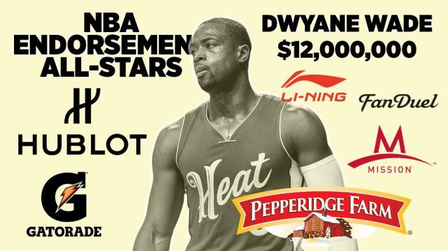 2016年nba球员收入 2016年NBA年广告十大球员收入排行榜(7)