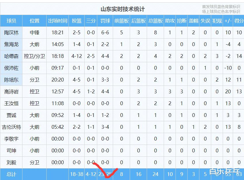 山东半场逆转广州，外援27分+7三分，两队罚球25-4，老叔怒吼弟子(6)