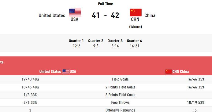 杀疯了！中国轮椅女篮1分险胜美国，半场大逆转，全胜晋级八强(2)