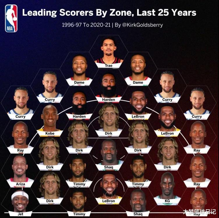 NBA近25年的中投之王是谁？一张图告诉你近25年各区域的投篮王(1)
