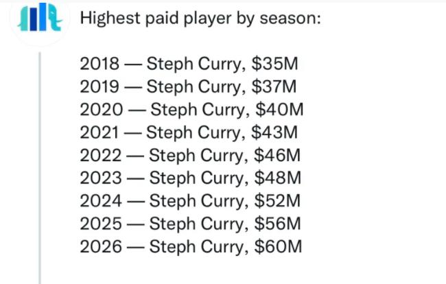 每一分都值得！库里连续8年薪水第一，创NBA历史纪录(2)
