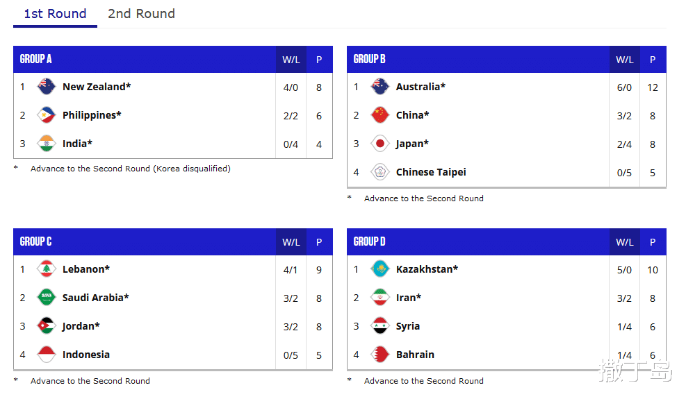 澳新降维打击，克罗地亚爆冷出局，波兰遭淘汰，男篮世预赛更新(2)