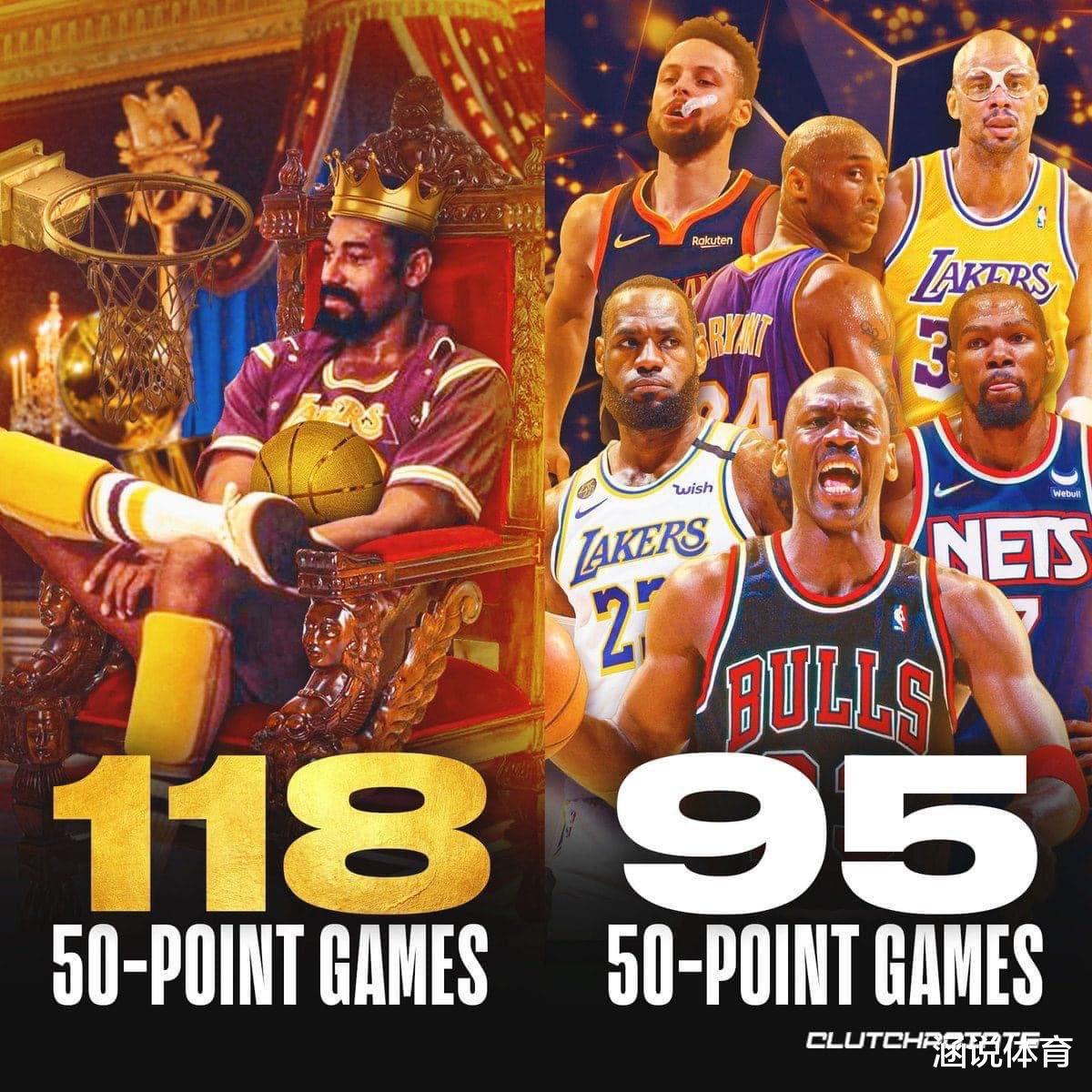NBA单场50+谁最多？乔丹科比上榜难拿第一，前三无现役球员(11)