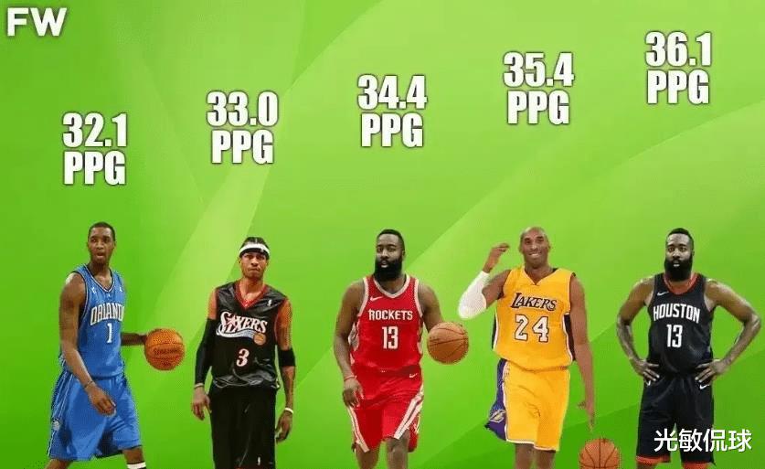 NBA联盟近20年来，常规赛场均得分最多的前五名