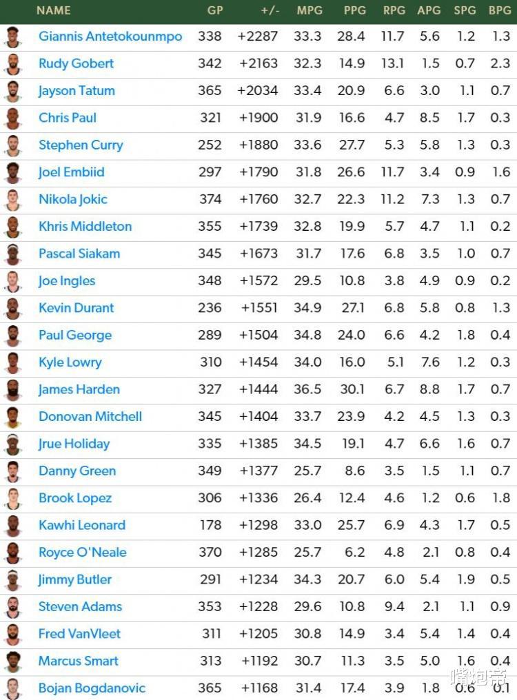 真核还是大刷子一看便知！NBA最权威榜单公开，联盟前10仅1人落榜(2)