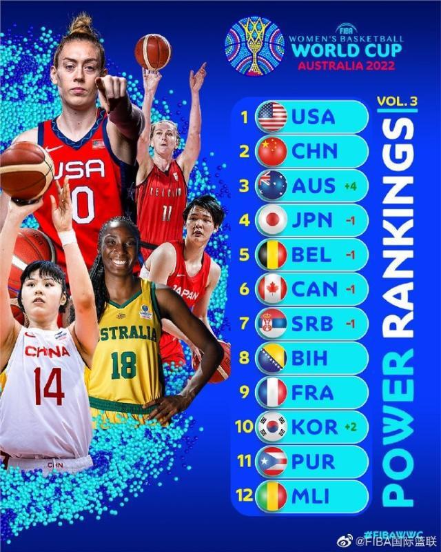 FIBA女篮世界杯实力榜：中国队仅次于美国排名第二