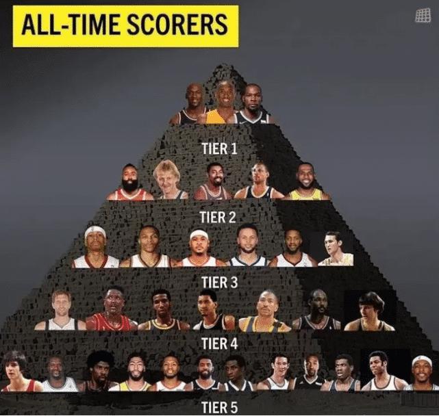 NBA历史得分手金字塔：欧文5档，麦迪艾弗森3档，1档三人共享(7)