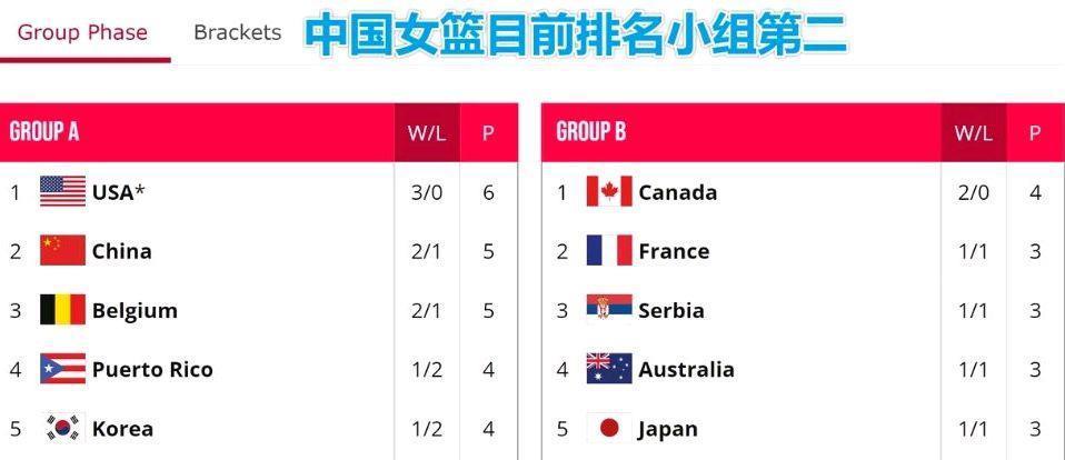 世界杯今日焦点：中国女篮冲击第3胜 日本或提前出局 美国疯狂虐菜