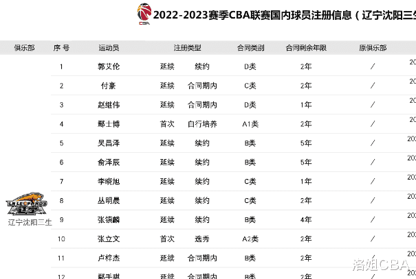 CBA三消息：辽宁完成六人续约，韩旭场均12+8，女篮打破18年纪录(1)