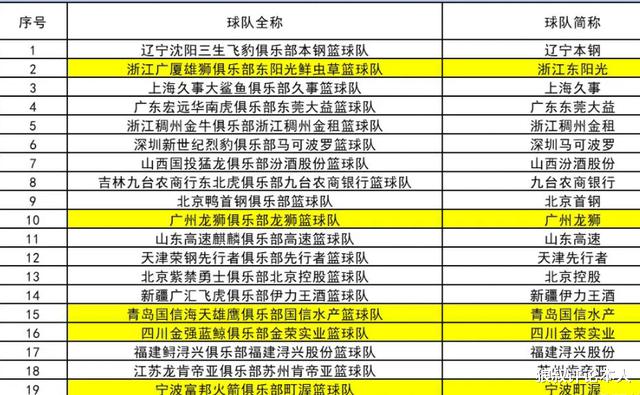 CBA5队更换球队名称：广州疑似债务危机，青岛2年2换，广厦最意外(4)