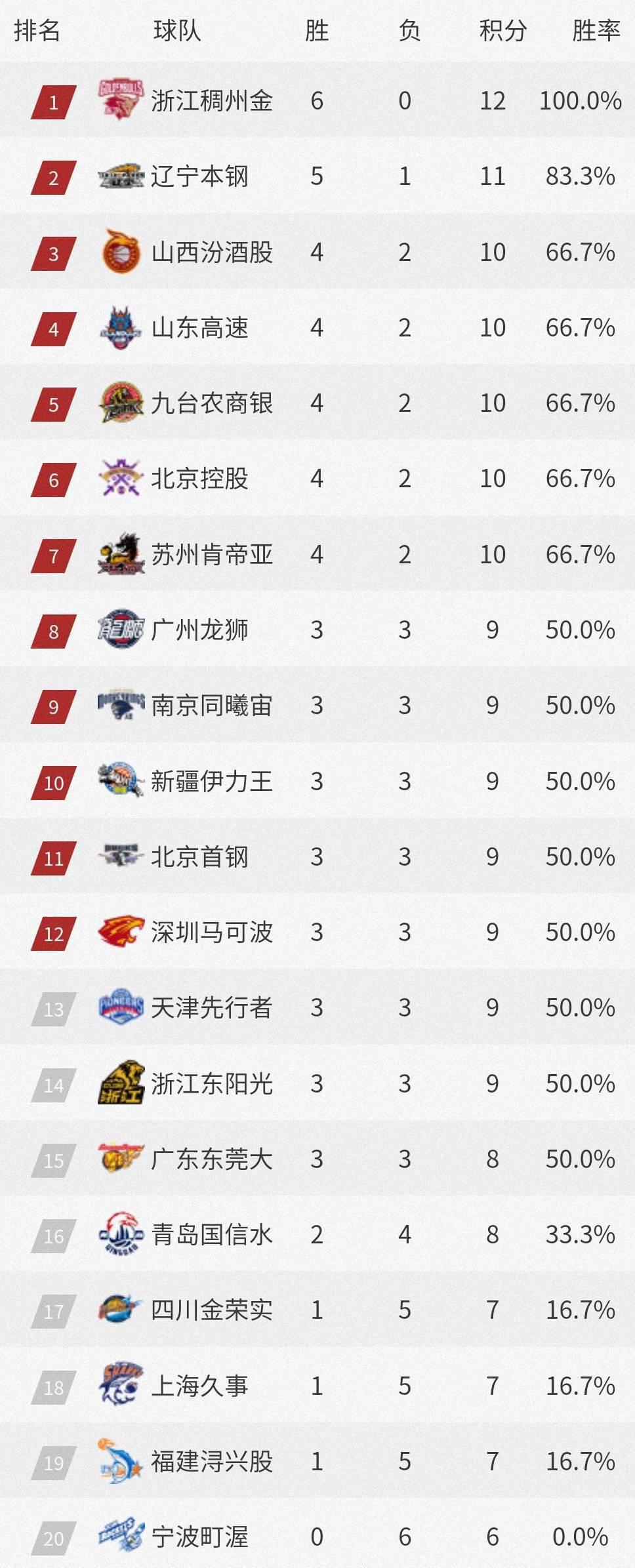 CBA最新积分榜，山东吉林江苏双雄均获胜，广东复苏但仍未进前12(3)