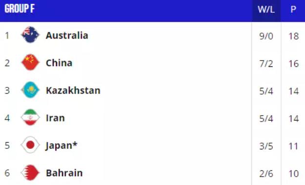 世预赛最新排名！澳洲退赛，中国男篮出线闹乌龙，仍存淘汰可能(2)