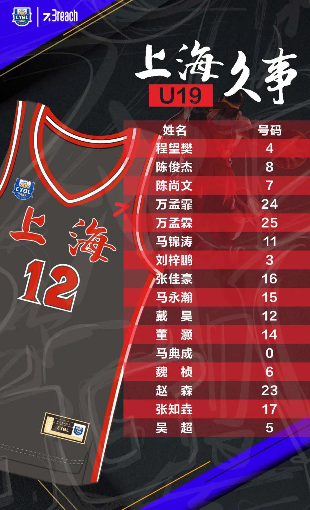 曾单场狂砍21篮板的“CUBA小周琦”，出现在上海青年队名单中…(2)