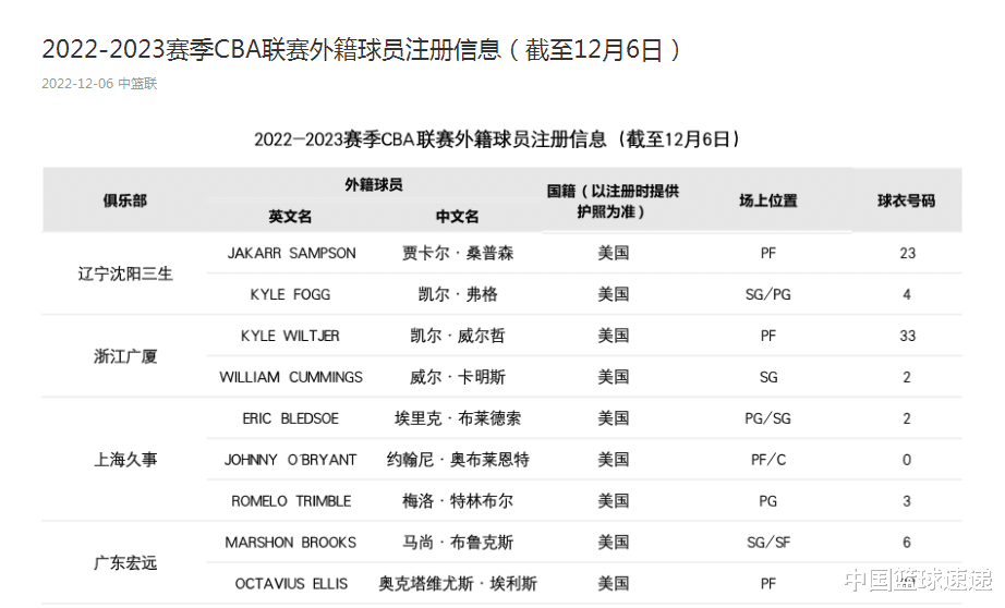 官宣！上海男篮内外线补强，两大外援完成注册，9日CBA首秀！(2)
