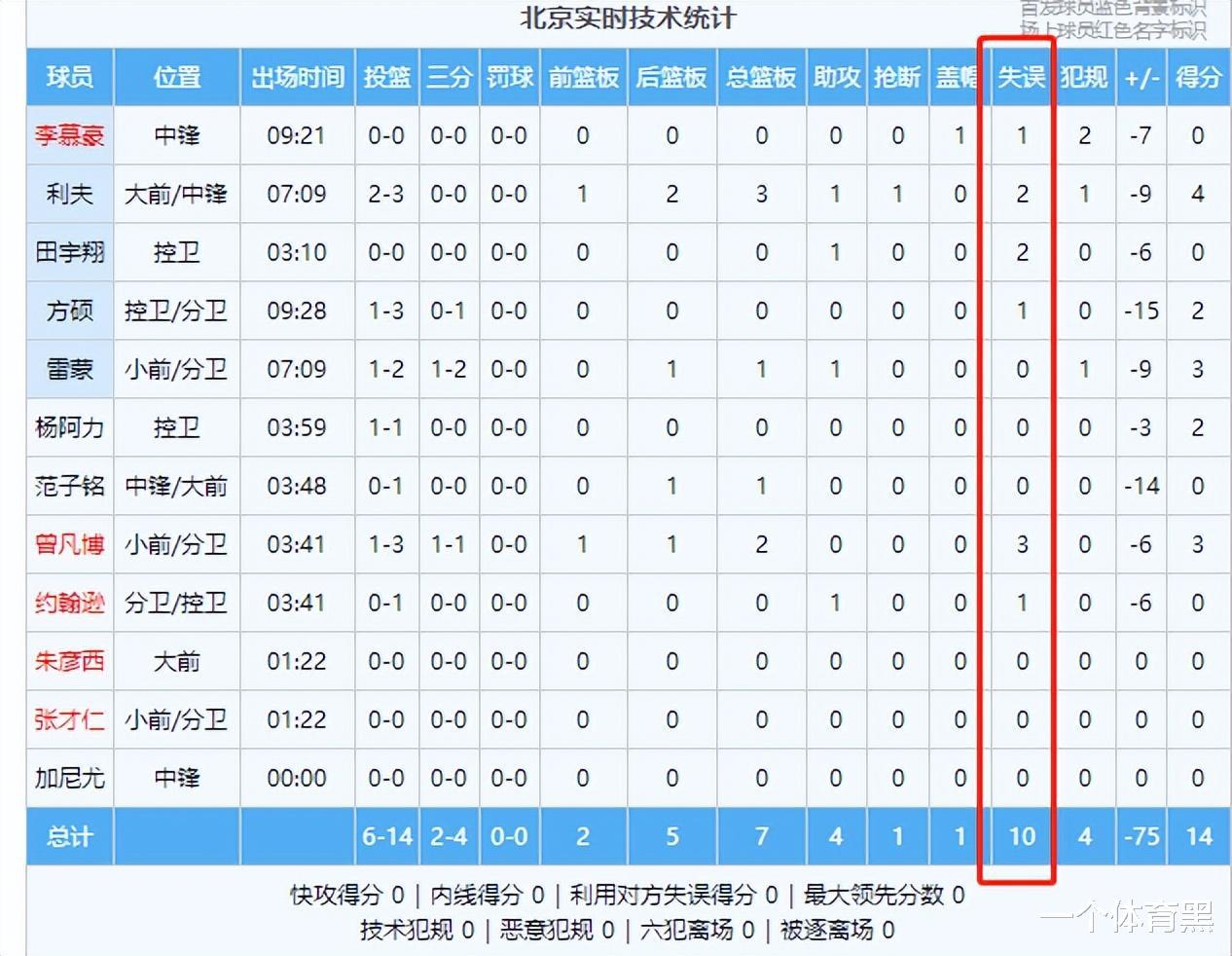 CBA喜剧人强势回归！北京首钢17分钟失误17次，三节狂砍44分(4)