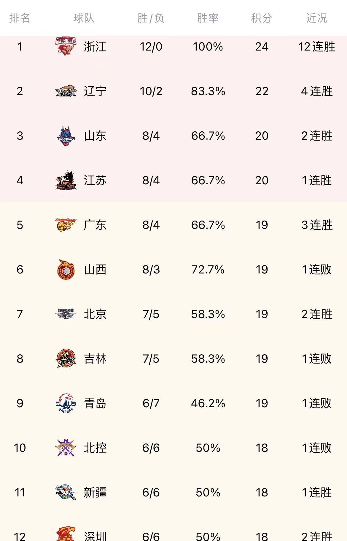 CBA最新积分榜排名！江苏冲进前四，广东掉至第五，深圳进季后赛