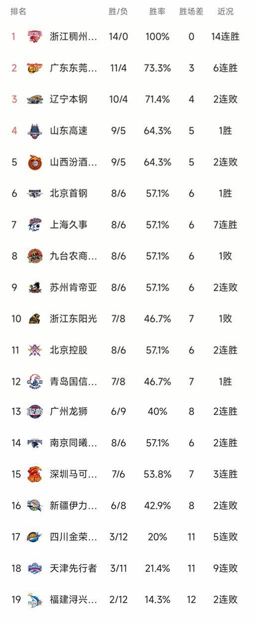 CBA最新积分榜：上海豪取7连胜挤进前八，广州95-67大胜苏州(1)