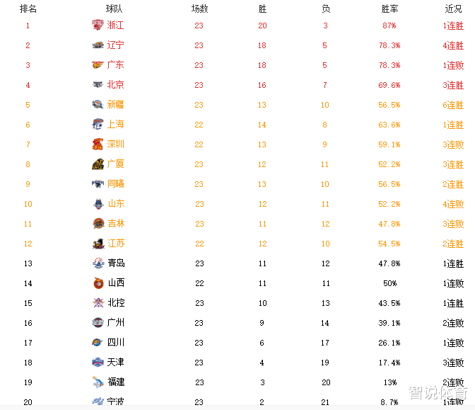 浙江击败广东，上海大胜山西，第23轮过后，积分榜排名情况如何