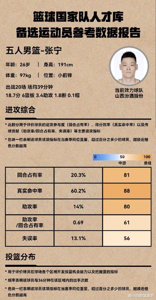 中国男篮更新人才库：合计51人新增曾凡博、张宁，能入集训名单吗？(6)