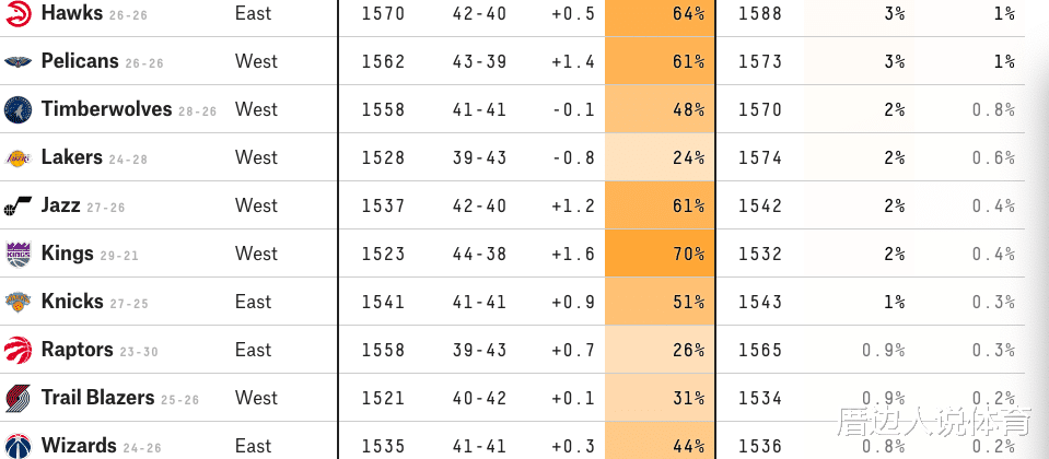 NBA最新夺冠概率：绿军第一掘金紧随其后 勇士仅4%湖人0.6%(3)