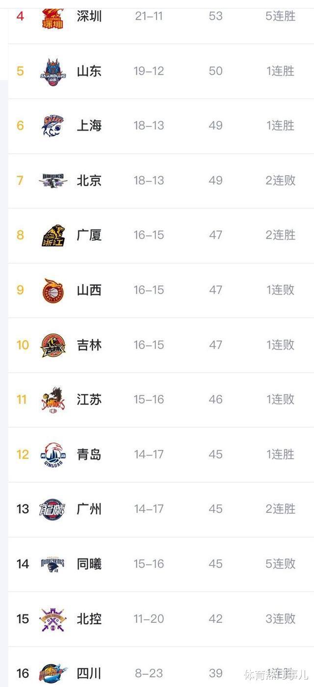 深圳击败首钢，四川战胜宁波，第三十二轮后，积分榜排名情况如何