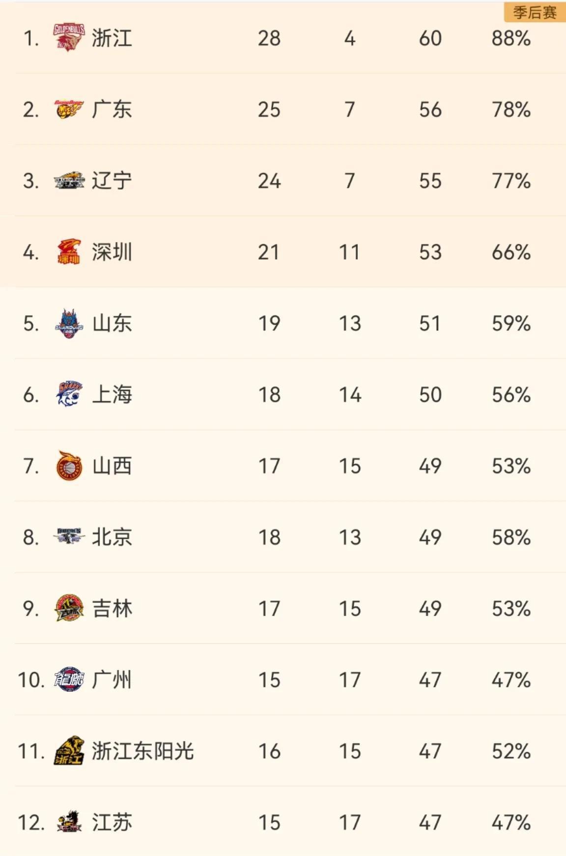 CBA最新积分榜！广厦被逆转，浙江领跑第一，广州回到季后赛！