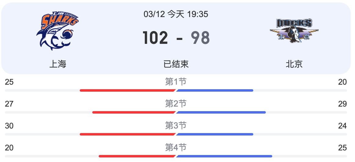 上海队双杀北京队，6人得分上双，大王关键2+1锁定胜局(1)