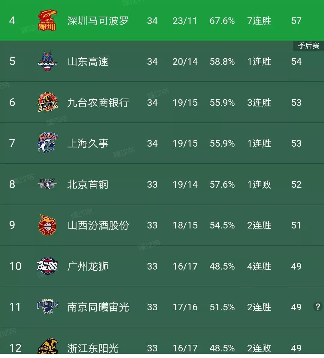 CBA: 深圳山东吉林上海纷纷赢球，排名联赛4-7位，首钢退居第八(1)