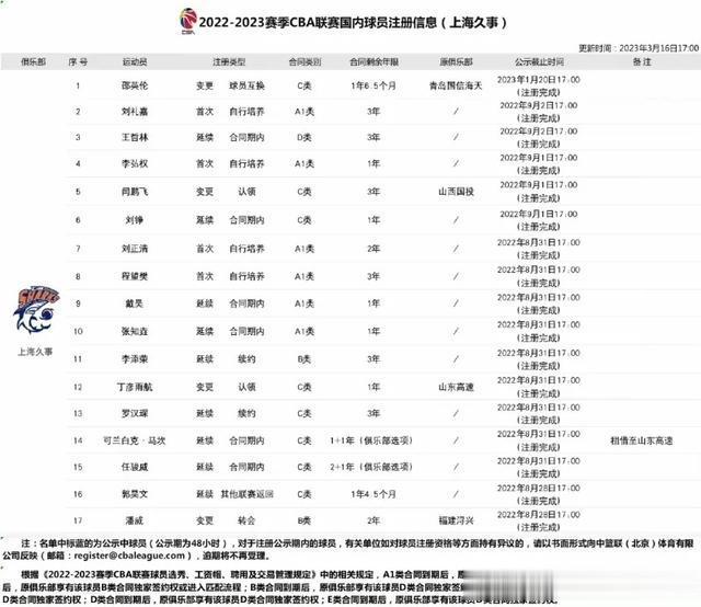 上海男篮郭昊文完成续约4月回归，山西男篮主力膝盖受伤无法比赛(1)