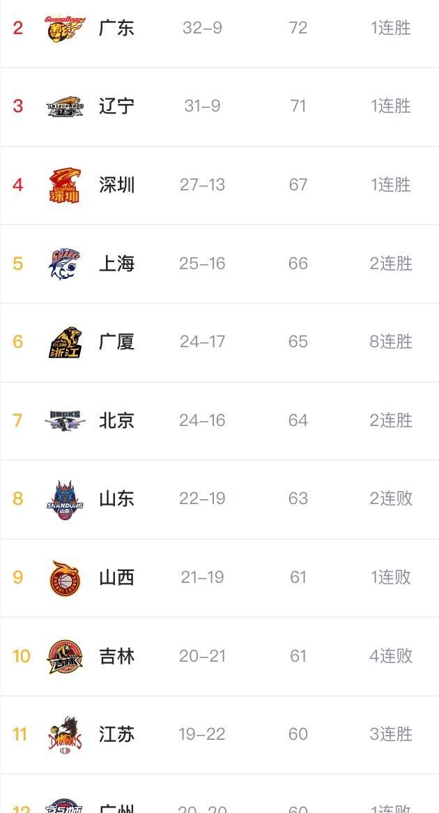 联赛排名：广东升第二，上海稳居第五，山东第八，同曦无缘季后赛(2)