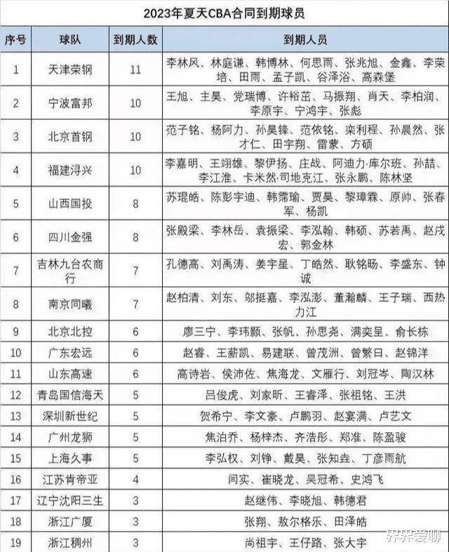 CBA转会一览：赵睿待定，俞长栋必离队，陶汉林和雷蒙最抢手(1)