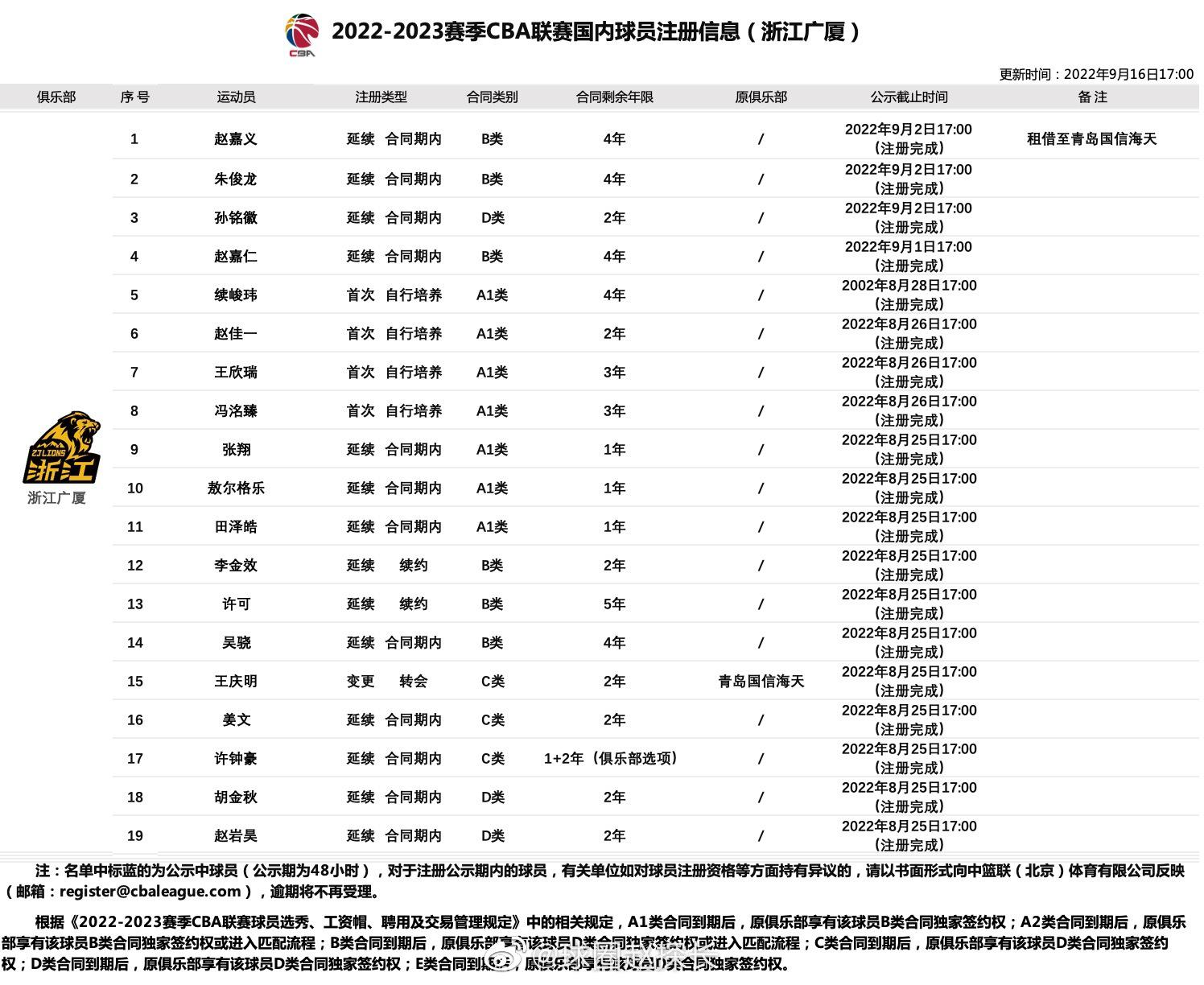 止步四强后，浙江广厦多名球员更新社交媒体告别赛季，外援威尔哲专门感谢了中国。看一(6)