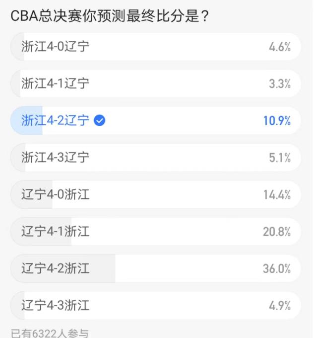 CBA总决赛谁将夺冠？腾讯网友超8成看好辽宁卫冕 预测4-2登顶(6)