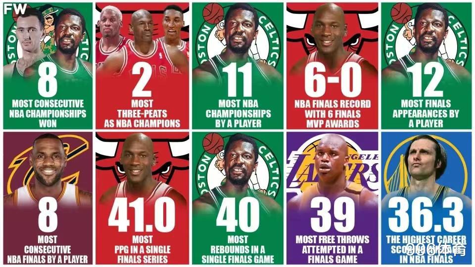 NBA总决赛最难破的10项纪录：詹姆斯1项，乔丹3项，而他占了4项