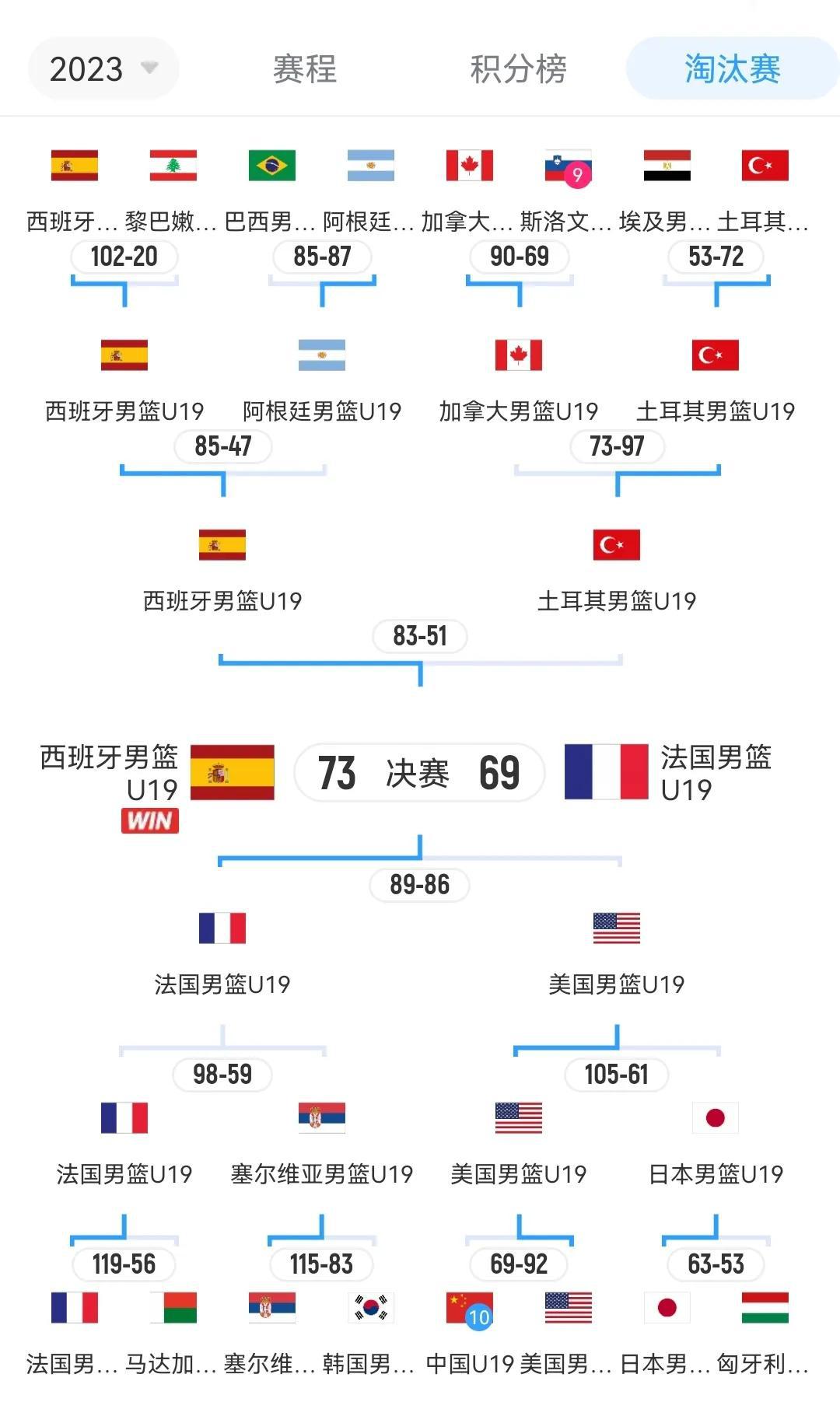 中国U19男篮以第10名的成绩收官，总战绩为2胜5负，回顾比赛看有以下几大遗憾！(1)